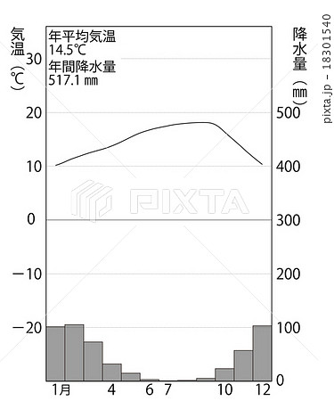 雨温図のイラスト素材