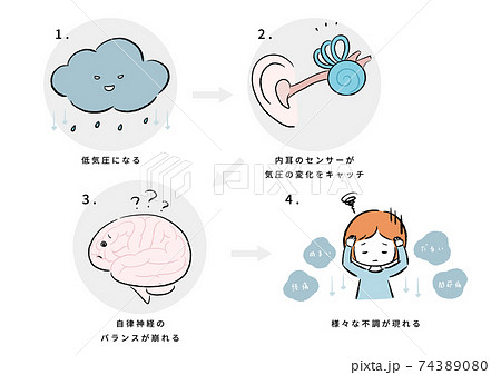 天気痛のイラスト素材