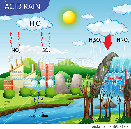 酸性雨のイラスト素材